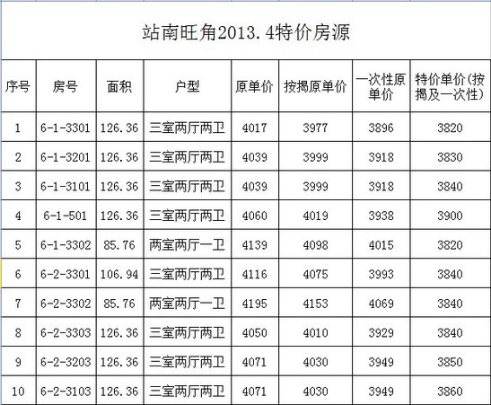 站南旺角項(xiàng)目工地正挖槽，10套特價(jià)房火爆銷售中