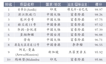 亚洲十大豪宅中国占7 上海滨江凯旋门排名第二