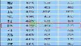 邯鄲房價(jià)降了！均價(jià)4964元/平方米