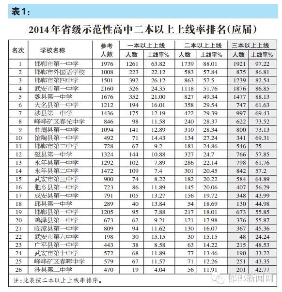 邯郸最强高中排行榜新鲜出炉 小伙伴们速来围观