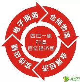 邯鄲東南重點發(fā)展區(qū) 華耀城領(lǐng)航商貿(mào)物流崛起