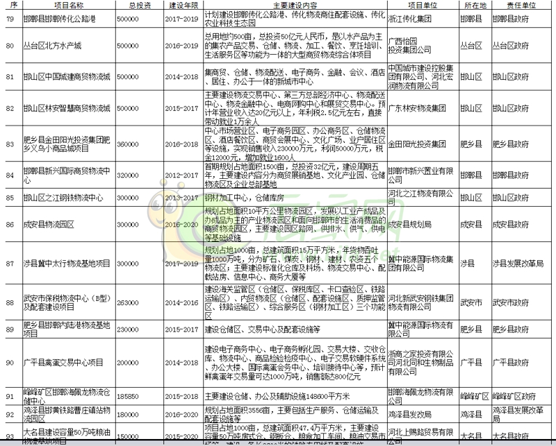十三五规划重点项目清单 2016082311114174592.jpg