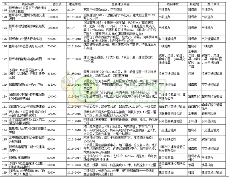 十三五规划重点项目名单 2016082311122158013.jpg