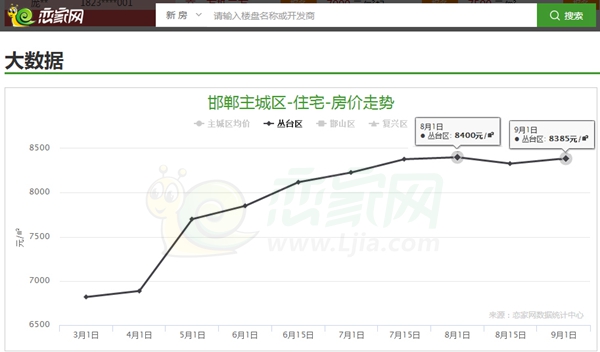 邯郸8月主城区房价均价7674元/㎡ 环比下跌0.49%