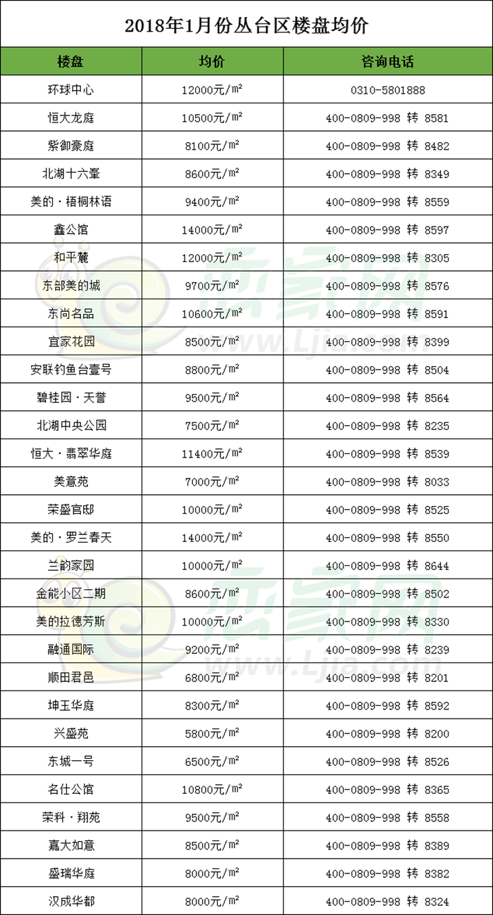 叢臺區(qū)樓盤1月份最新房價表