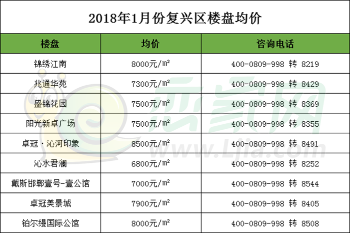 復(fù)興區(qū)樓盤1月份最新房價表