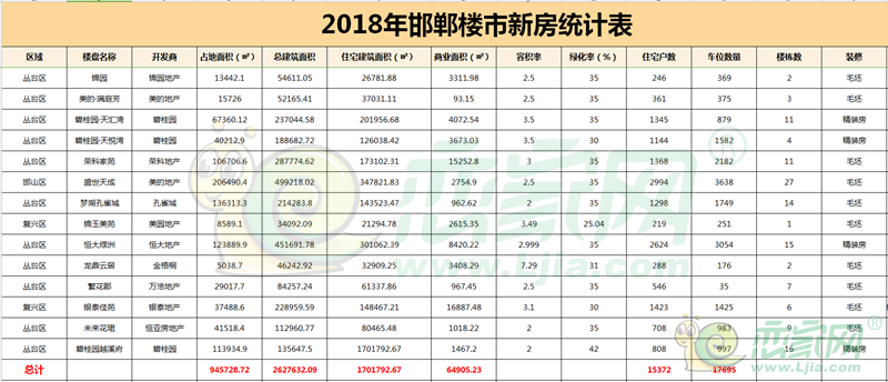 2018年邯鄲樓市新房存量表