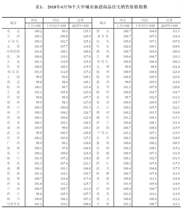 70個(gè)大中城市住宅銷(xiāo)售價(jià)格月度報(bào)告