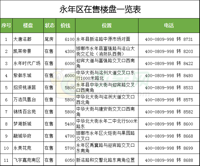 永年區(qū)在售樓盤一覽表