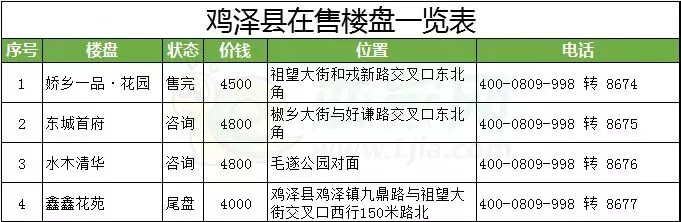 雞澤縣樓盤一覽表
