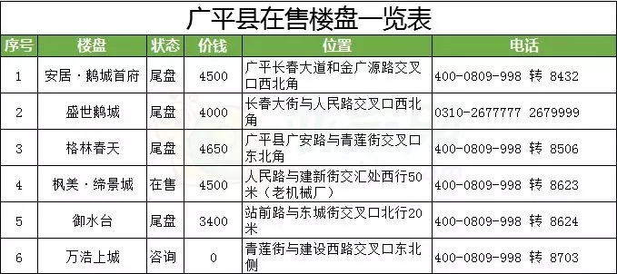 廣平縣在售樓盤一覽表