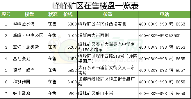 峰峰矿区在售楼盘一览表楼盘位置分布图具体楼盘信息峰峰金水湾项目