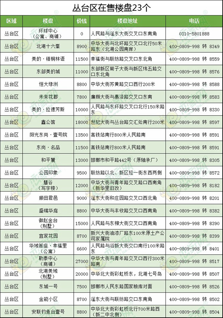 叢臺區(qū)在售樓盤一覽表