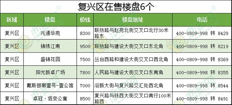 復(fù)興區(qū)在售樓盤一覽表