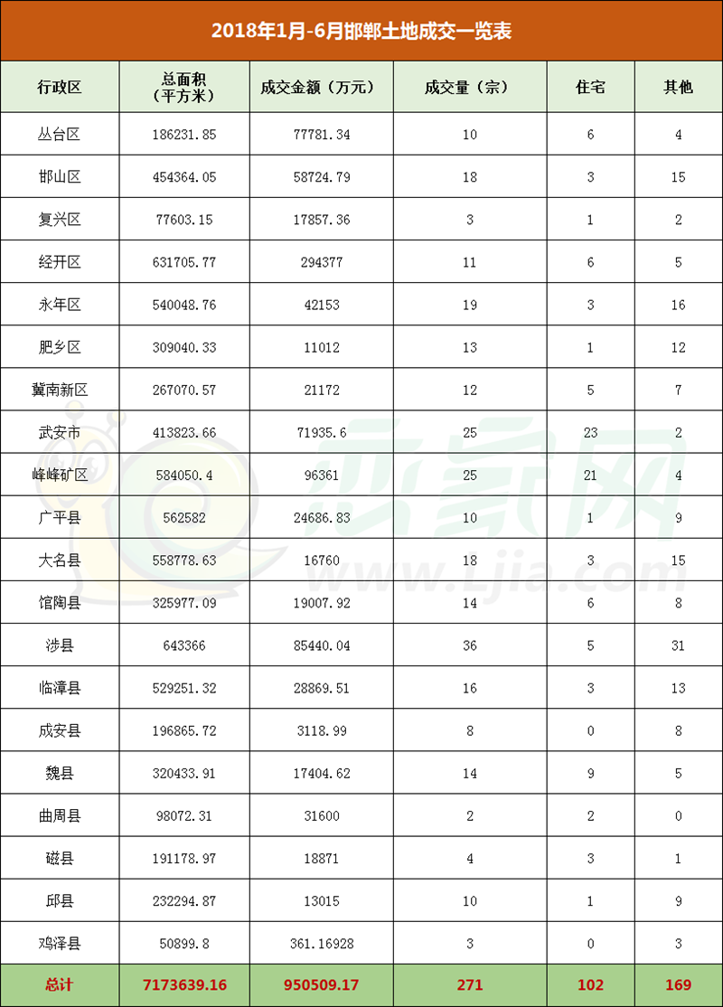 2018上半年各區(qū)域土地成交匯總