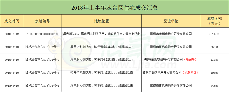 2018上半年叢臺區(qū)住宅土地成交匯總