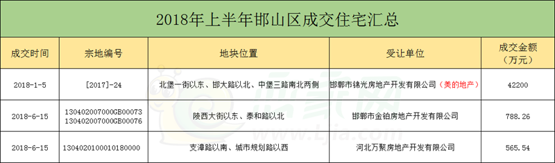 2018上半年邯山區(qū)住宅土地成交匯總