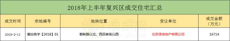 2018上半年復興區(qū)住宅土地成交匯總
