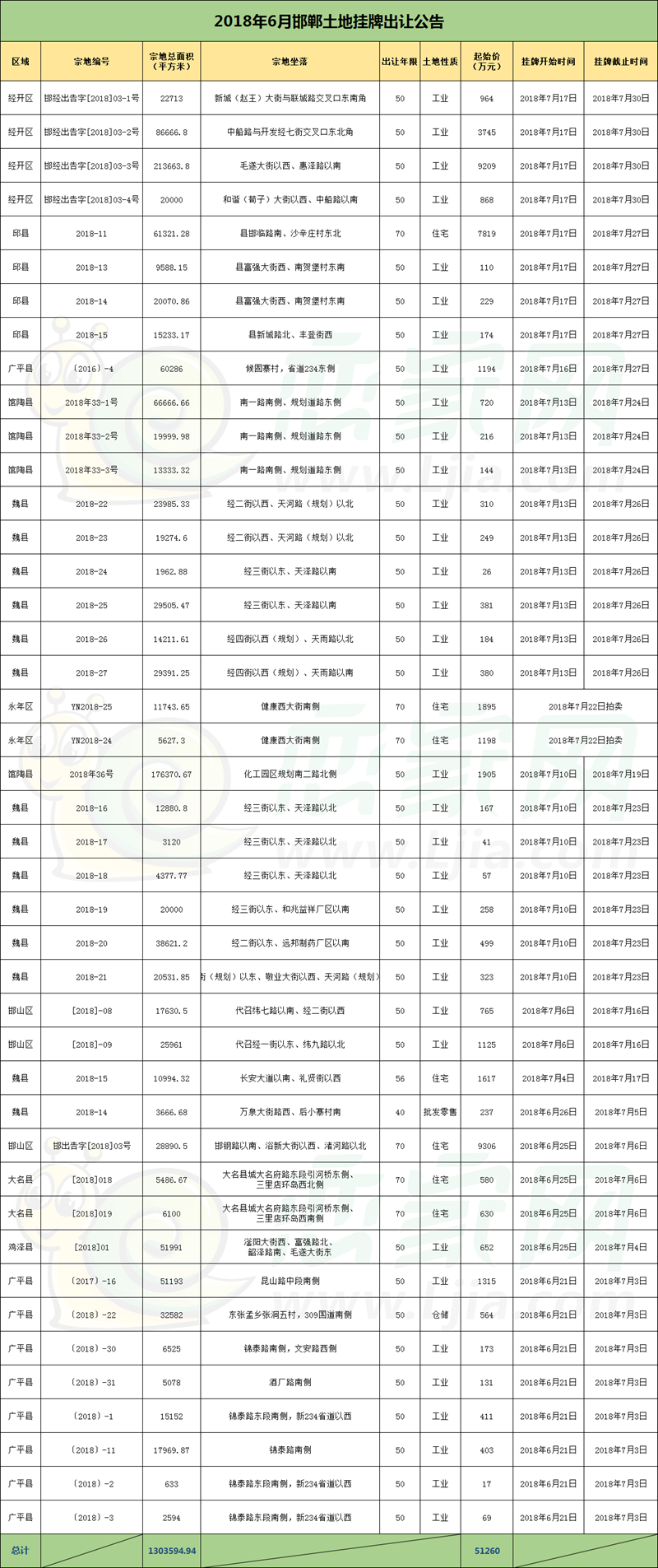 邯鄲6月份土地掛牌出讓