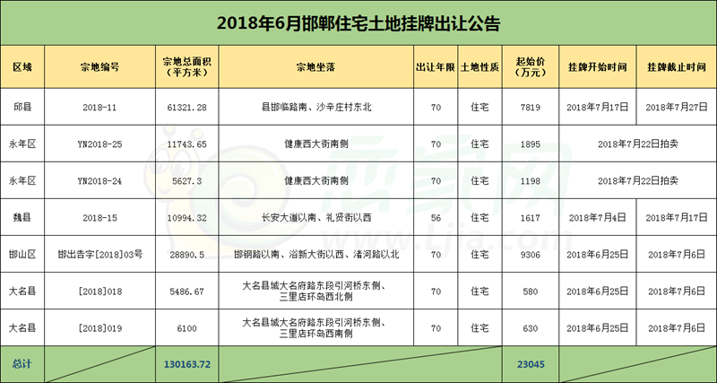邯鄲6月份住宅土地掛牌出讓