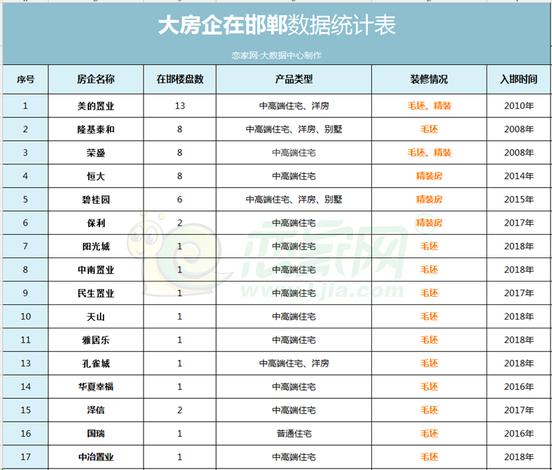 大房企邯鄲數(shù)據(jù)統(tǒng)計表