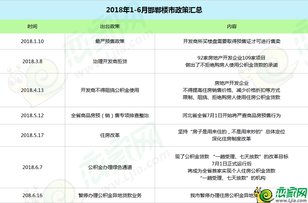  邯鄲樓市1-6月相關政策出臺