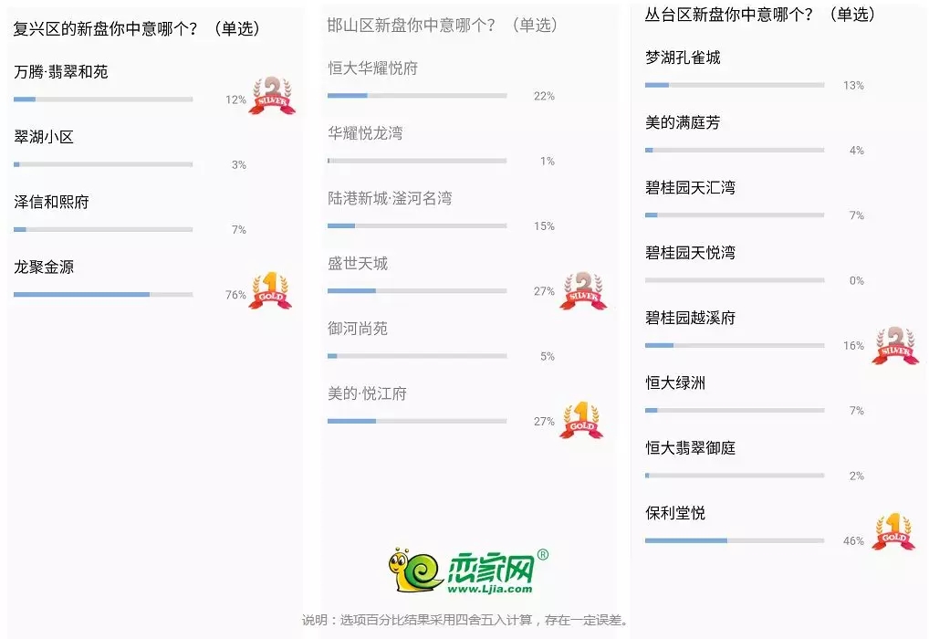 邯鄲新盤投票