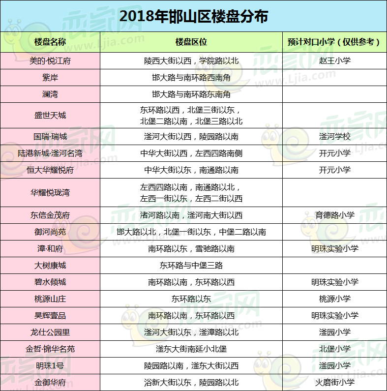 邯山區(qū)樓盤分布示意圖