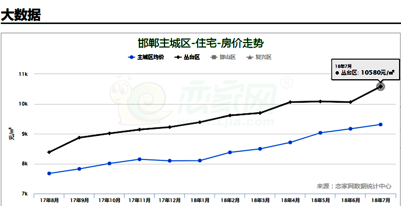 叢臺區(qū)2018年房價走勢圖