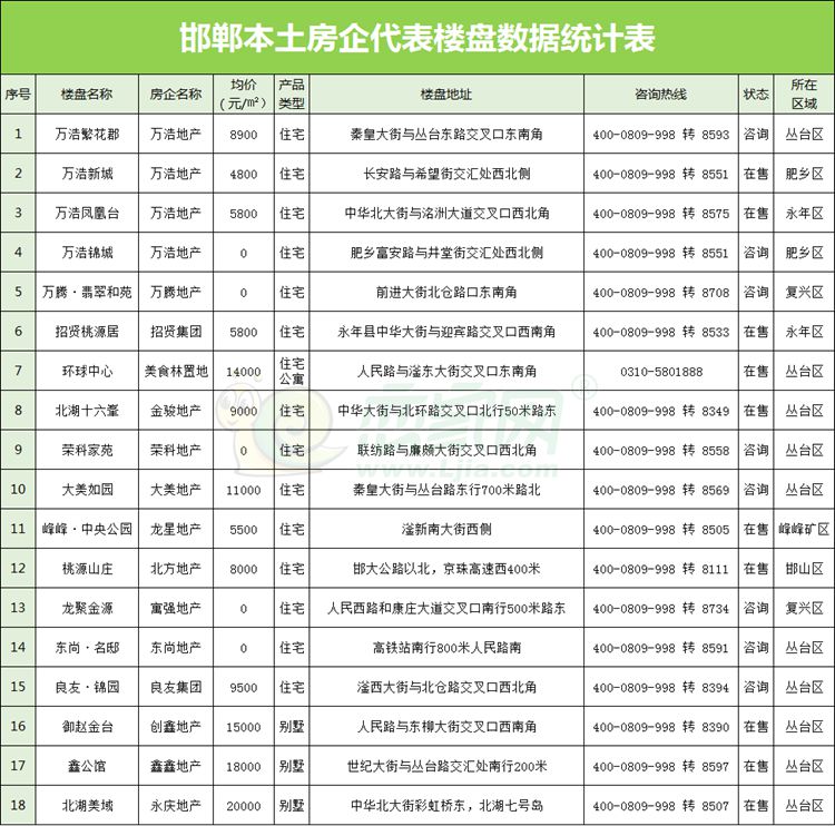 邯鄲房企