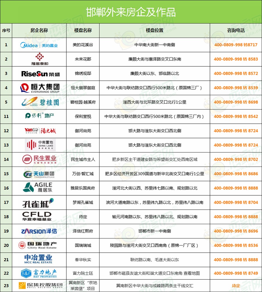 邯鄲大房企