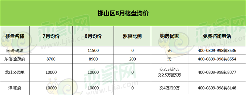 邯山區(qū)在售樓盤均價(jià)統(tǒng)計(jì)