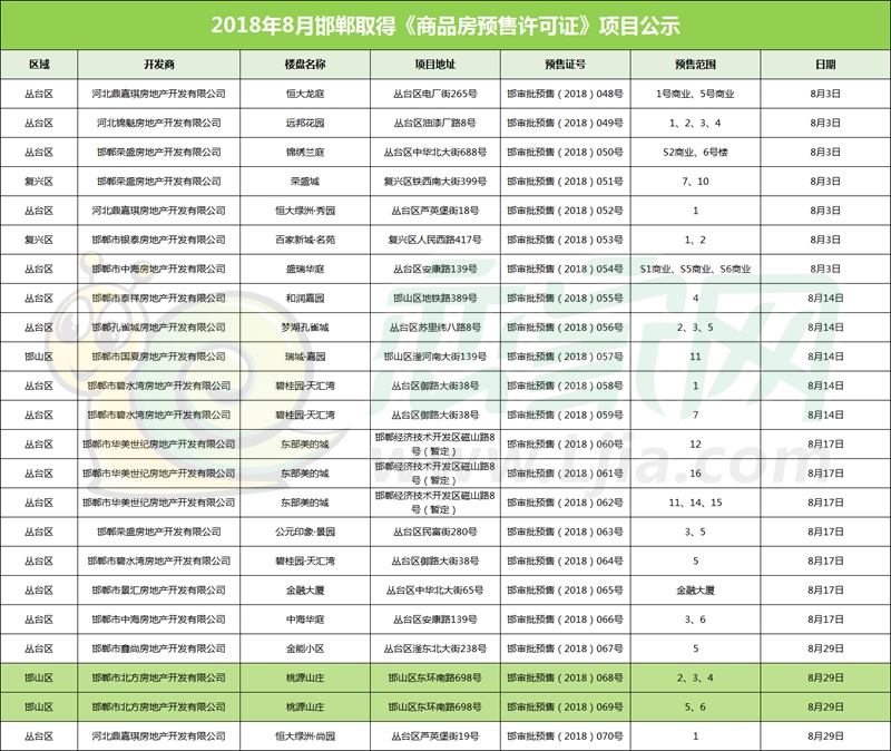桃源山莊預(yù)售證公示