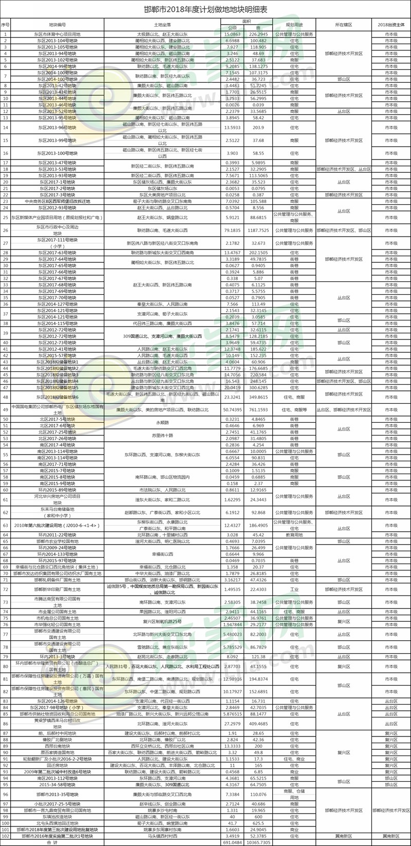 邯鄲市2018年度計劃做地地塊