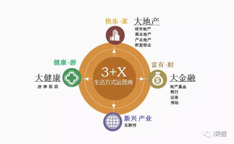 榮盛發(fā)展“3+X”多元發(fā)展戰(zhàn)略