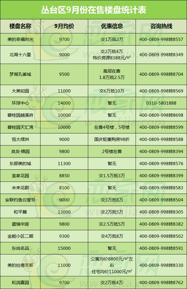 叢臺區(qū)9月在售樓盤均價統(tǒng)計