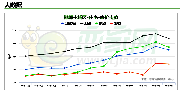 邯鄲9月房價走勢折線圖