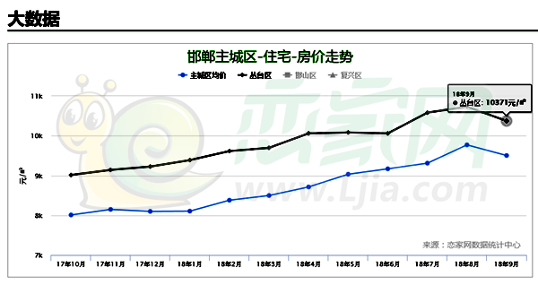 叢臺區(qū)9月房價走勢圖