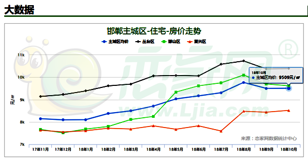 邯鄲主城區(qū)房價(jià)折線
