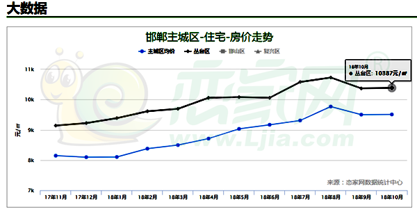 主城區(qū)叢臺區(qū)房價(jià)折線