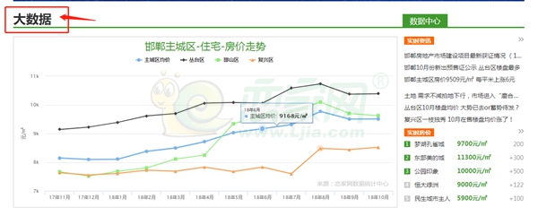 恋家网大数据之邯郸房地产相关数据正式上线了！