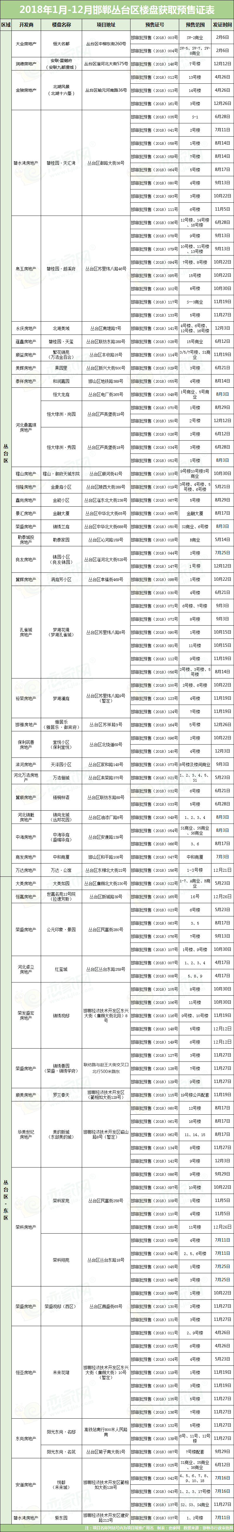2018年叢臺區(qū)獲得預(yù)售證樓盤展示