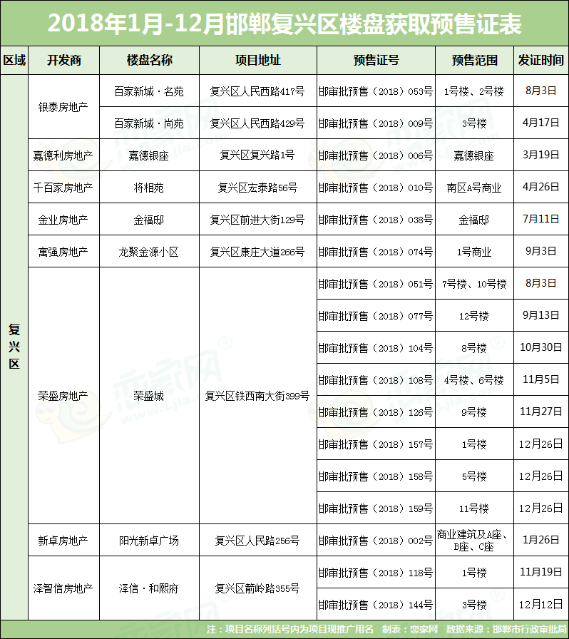 2018年邯鄲樓市年終報(bào)告之預(yù)售證篇