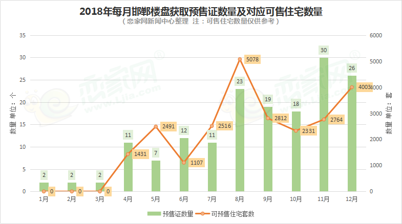2018年邯鄲樓市年終報(bào)告之預(yù)售證篇