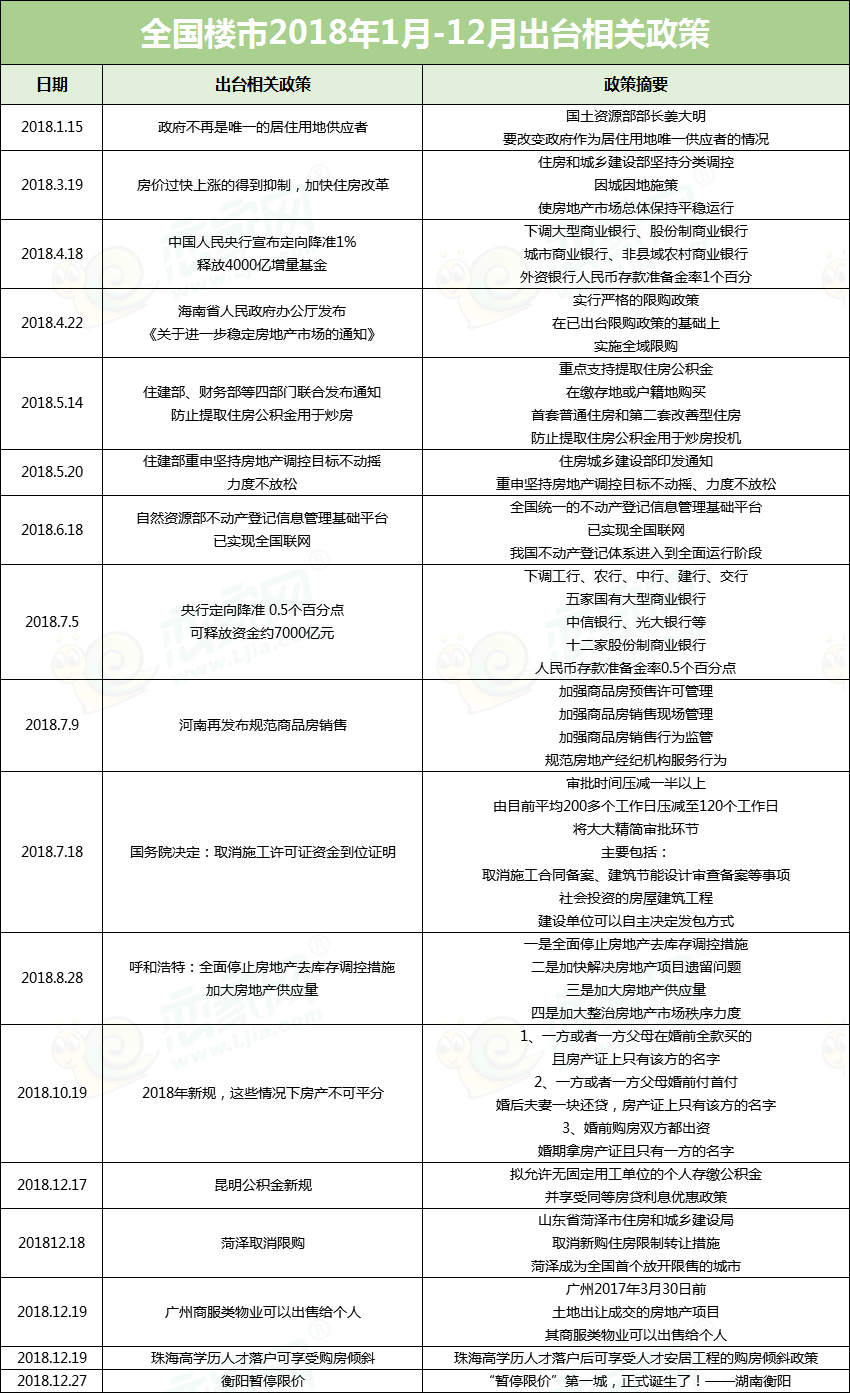 全國樓市2018年1-12月出臺政策