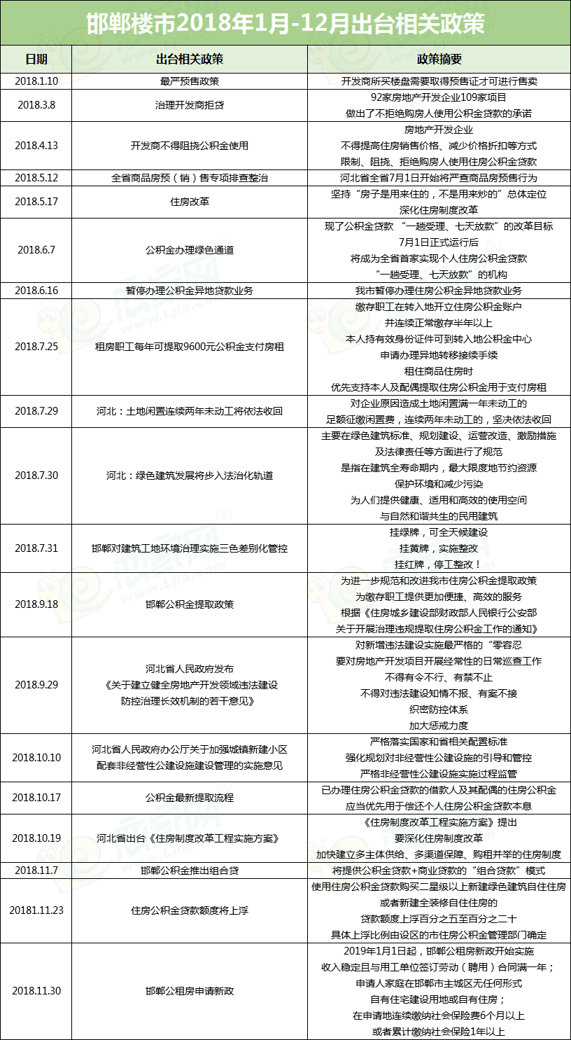 邯鄲樓市2018年1-12月出臺政策