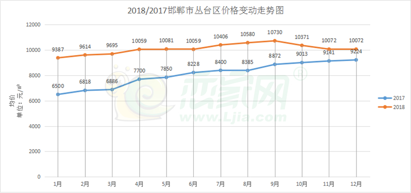 2017年與2018年叢臺區(qū)價格走勢對比圖