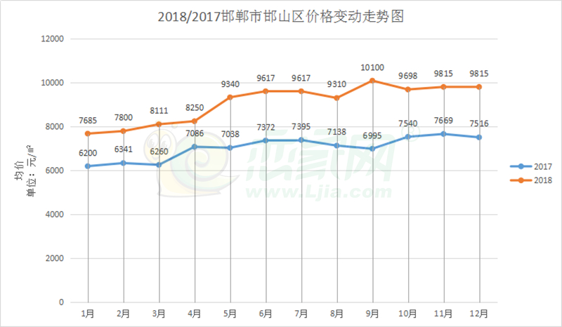 2017年與2018年邯山區(qū)價格走勢對比圖