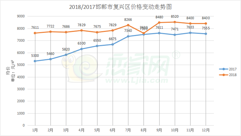 2017年與2018年復興區(qū)價格走勢對比圖