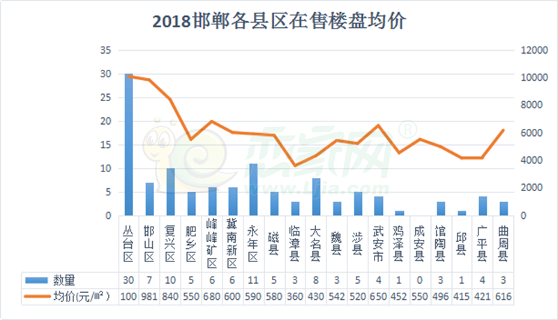 2018年邯鄲各區(qū)縣在售樓盤均價